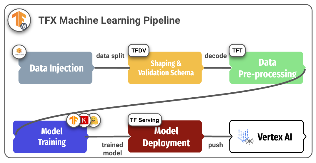 TFX Machine Learning Pipeline from data injection in TFRecord to pushing out Vertex AI